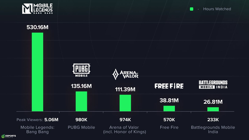 Esports Charts Mobile Games Esports Watched