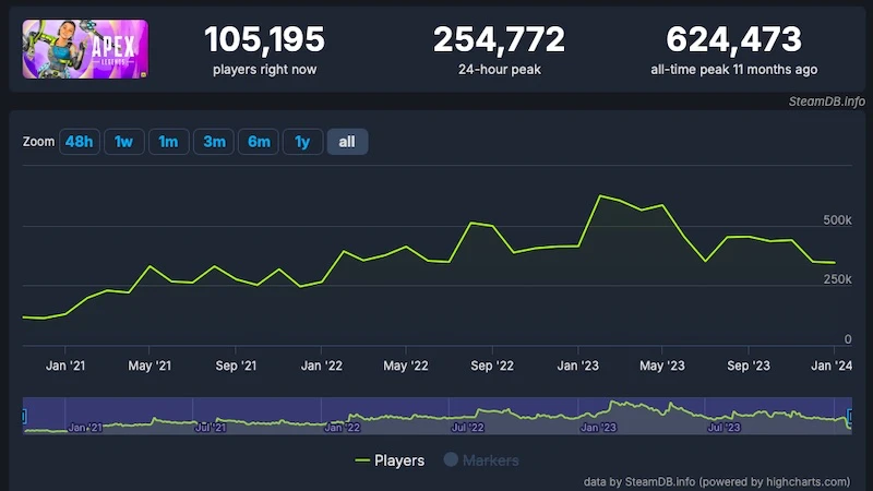 Apex Legends Steam Chart 2024 - Is Apex Dying?