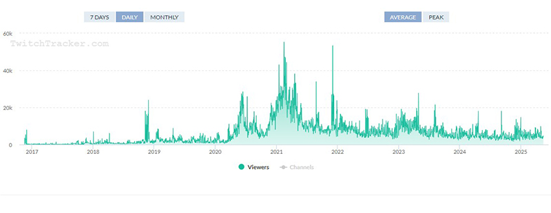 chart showing chess esports growth via average views on twitch