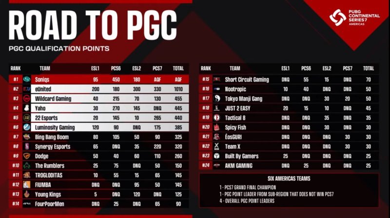 PGC Qualified teams from Americas