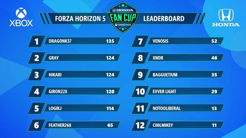 Honda Fan Cup 2 Finale Standings
