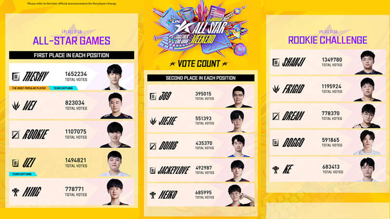 LPL All Star Weekend 2022 Votes