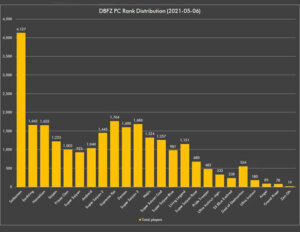 Dragon Ball FighterZ Ranks & Ranked Play - Player Distribution & List