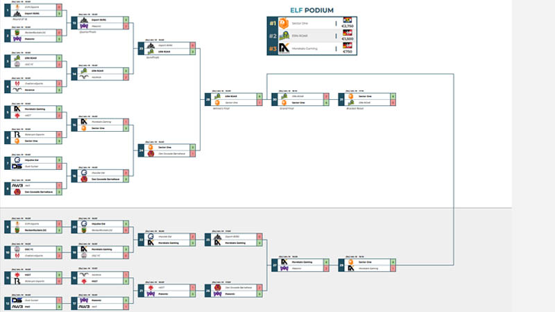 European League Finals Bracket