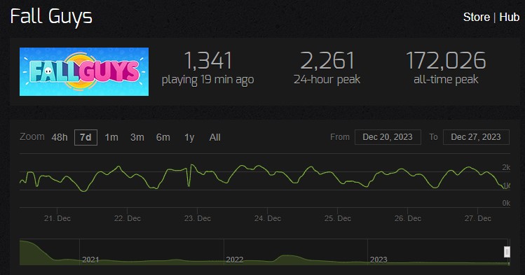 fall guys player count top