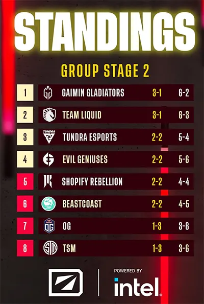 DreamLeague Group Stage 2 Standings