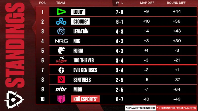 VCT Americas W6 Standings