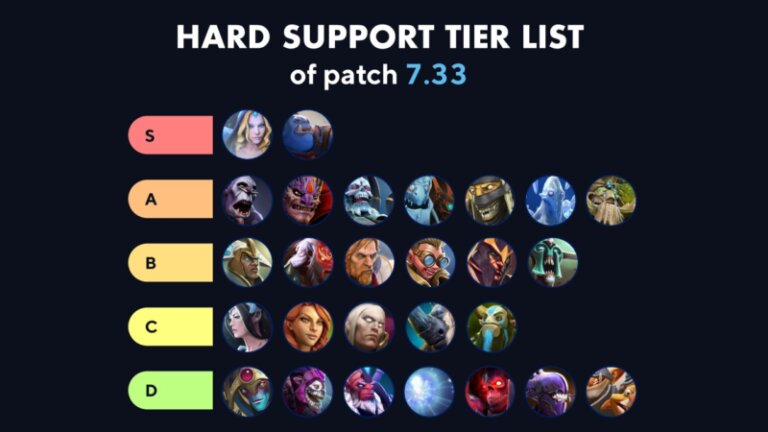 Best Hard Supports In Dota 2 Updated Tier List For Patch 7 33 best-hard-supports-in-dota-2-updated-tier-list-for-patch-7-33