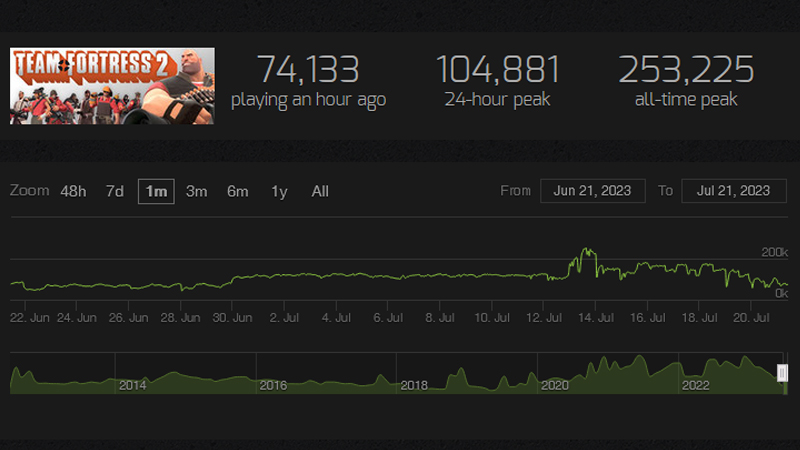 Team Fortress 2 Player Count July 2023