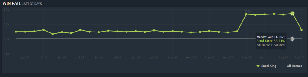Sand King Win Rate After Patch 7.34b