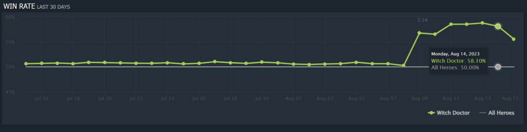 Witch Doctor Win Rate After Patch 7.34b