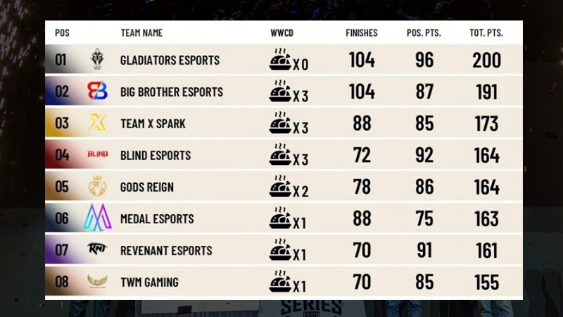 BGIS Standings 2023 Final