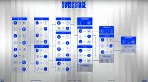 LoL Worlds 2024 Swiss Stage – Draws, format, and more