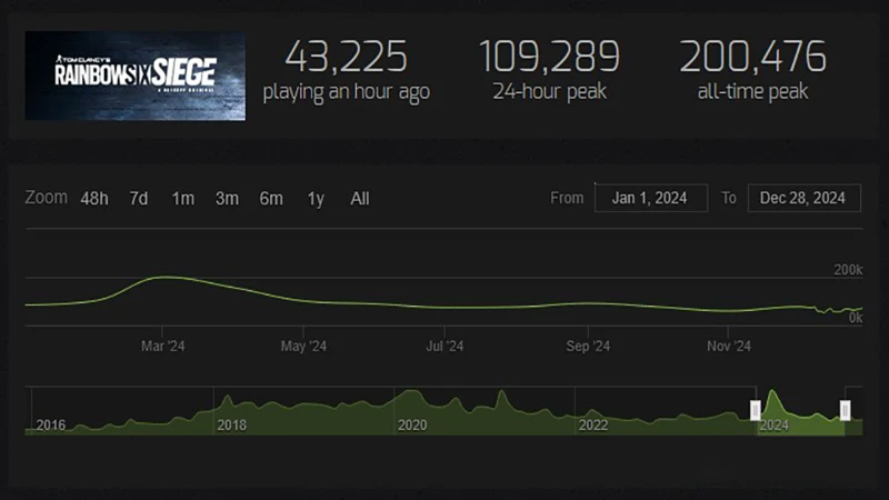 R6 player count 2024, by month