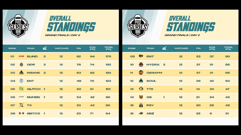 BMPS Day 2 Overall Standings