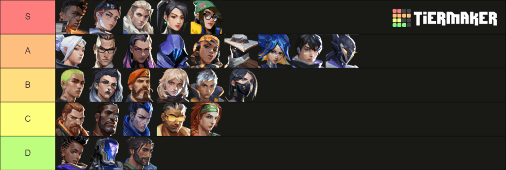 VALORANT Agent tier list for ranked play in 2026, ranking all agents from S-tier to D-tier based on current competitive meta