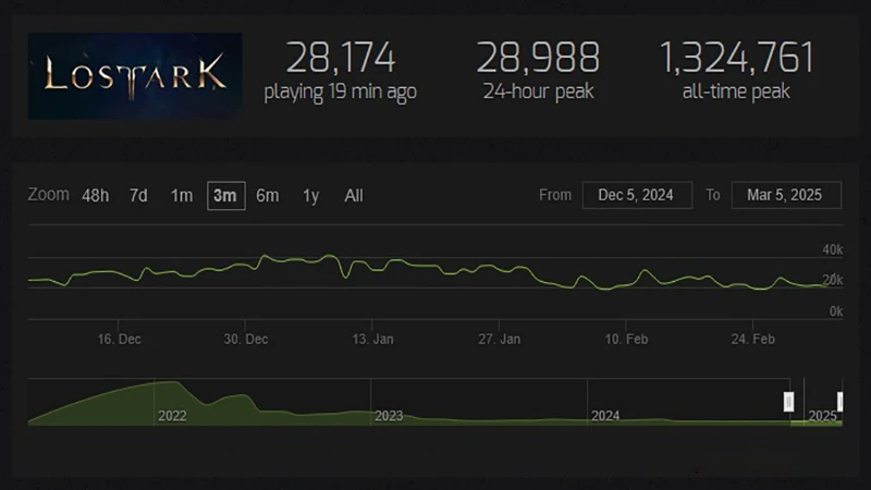 Lost Ark player count