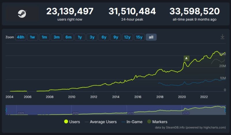 Steam Player Count In 2024 How Many People Play On Steam 