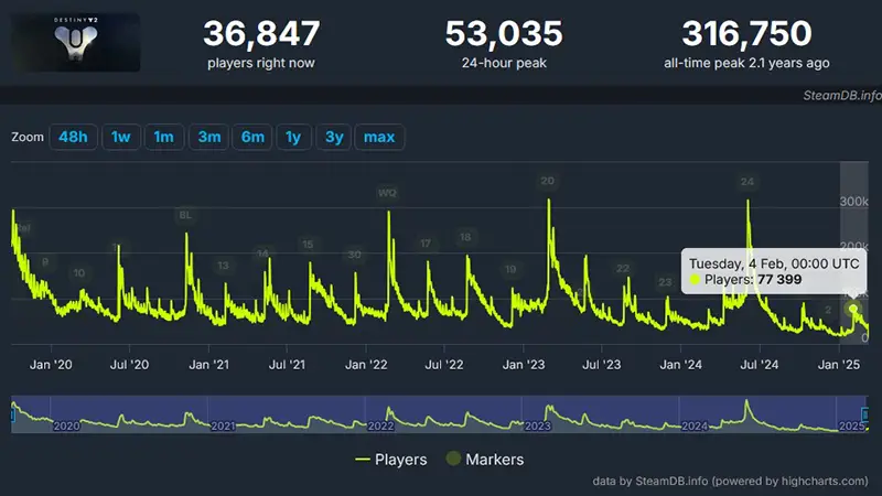 Destiny 2 player count