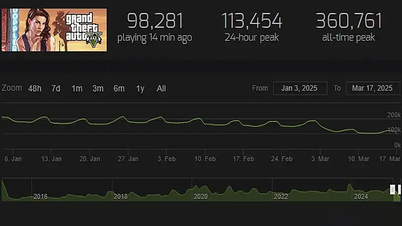 GTA 5 Player Count