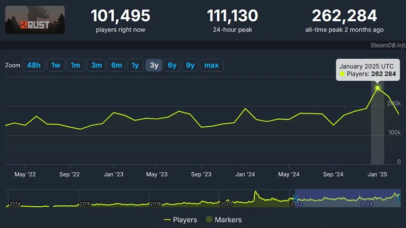 Rust player count in the last 3 years