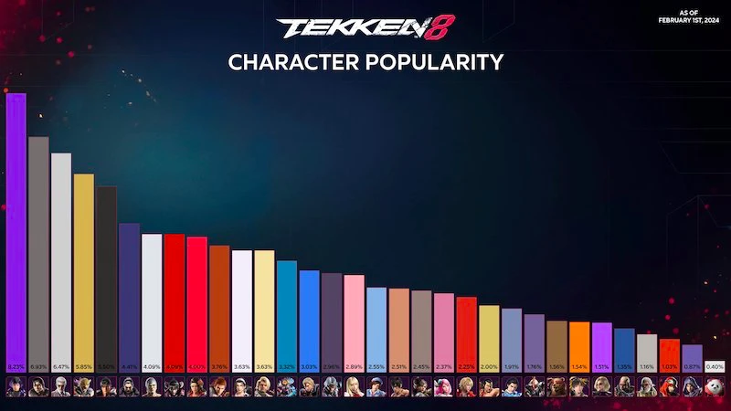 Most Popular Tekken 8 Character stats