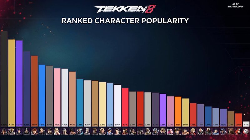 Tekken 8 Character Popularity