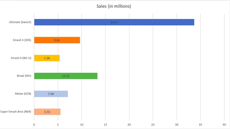 Super Smash Bros Player Count