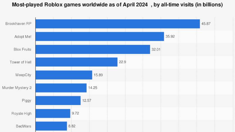 What Is The Most Popular Game In Roblox In 2024 Statista 2024 Roblox Visits