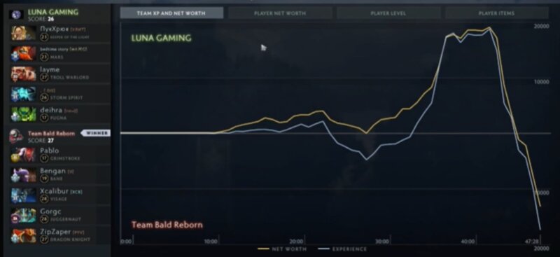 Average comeback match with 20K gold lead