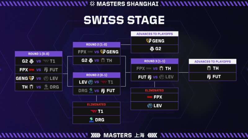 VCT Masters Shanghai