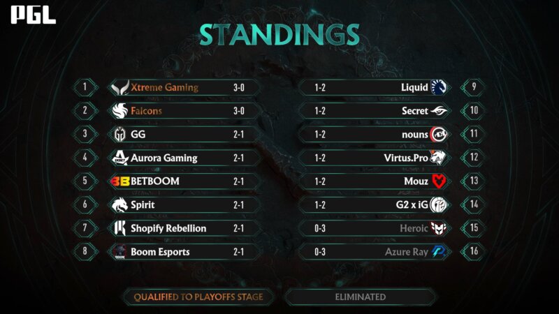 Team Falcons and Xtreme Gaming advance to Playoffs at PGL Wallachia S1