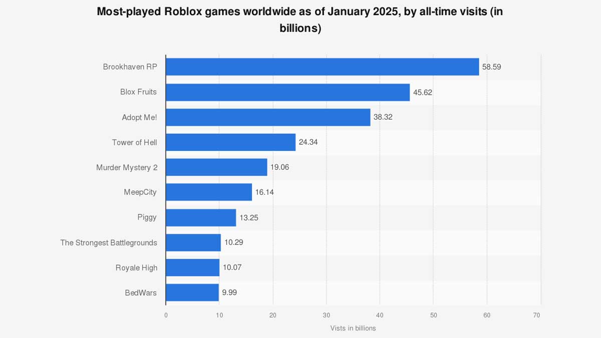 Most Played Roblox Game