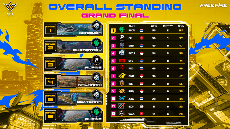 FFWS SEA Spring 2024 Standings