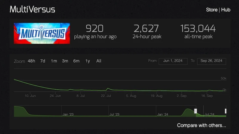 Is MultiVersus Dying