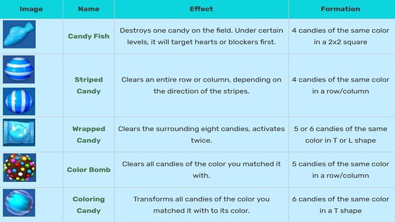 How to play Candy Crush - Special Candies in Candy Crush Friends