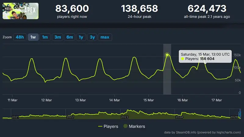 Apex Legends Steam Chart 2025 - Is Apex Dying?