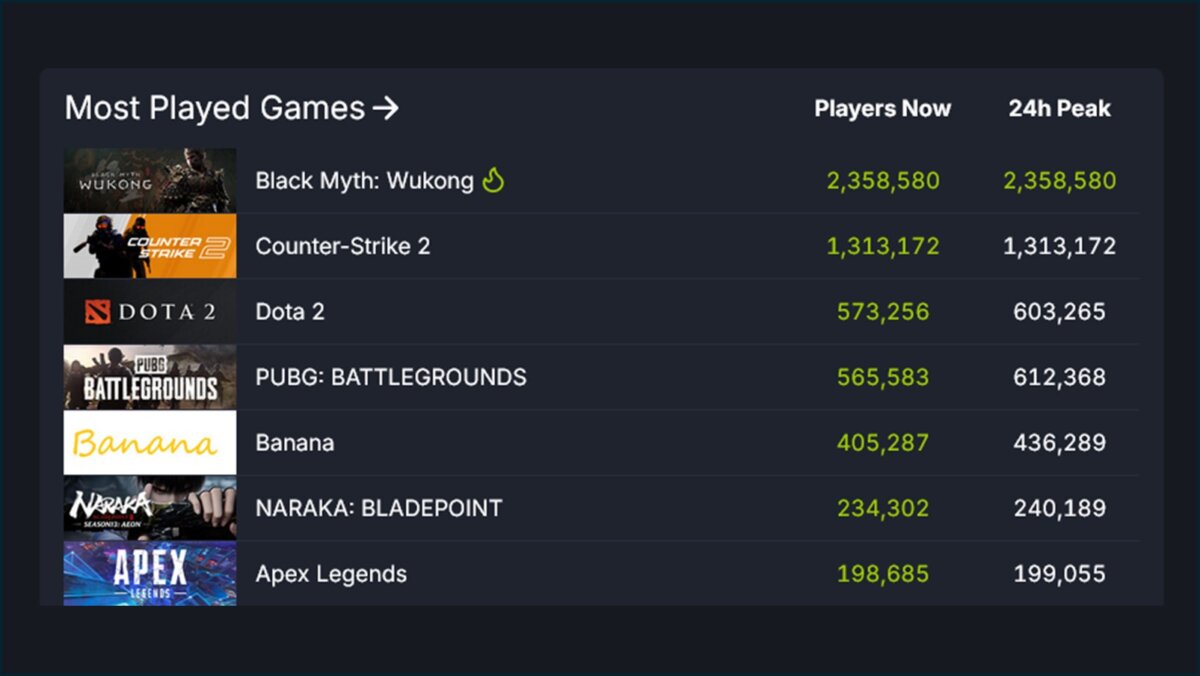 Dota 2 concurrent player count drops