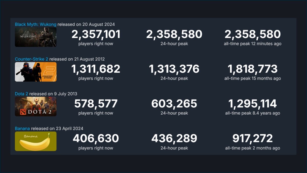 Dota 2 and other games' all-time peak player counts