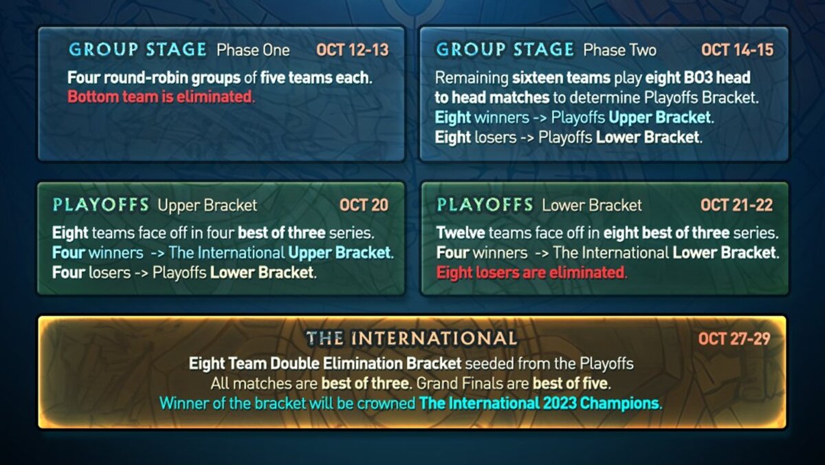 Last year's TI12 Tournament Format announcement