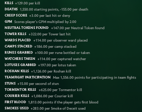 TI Fantasy Scoring