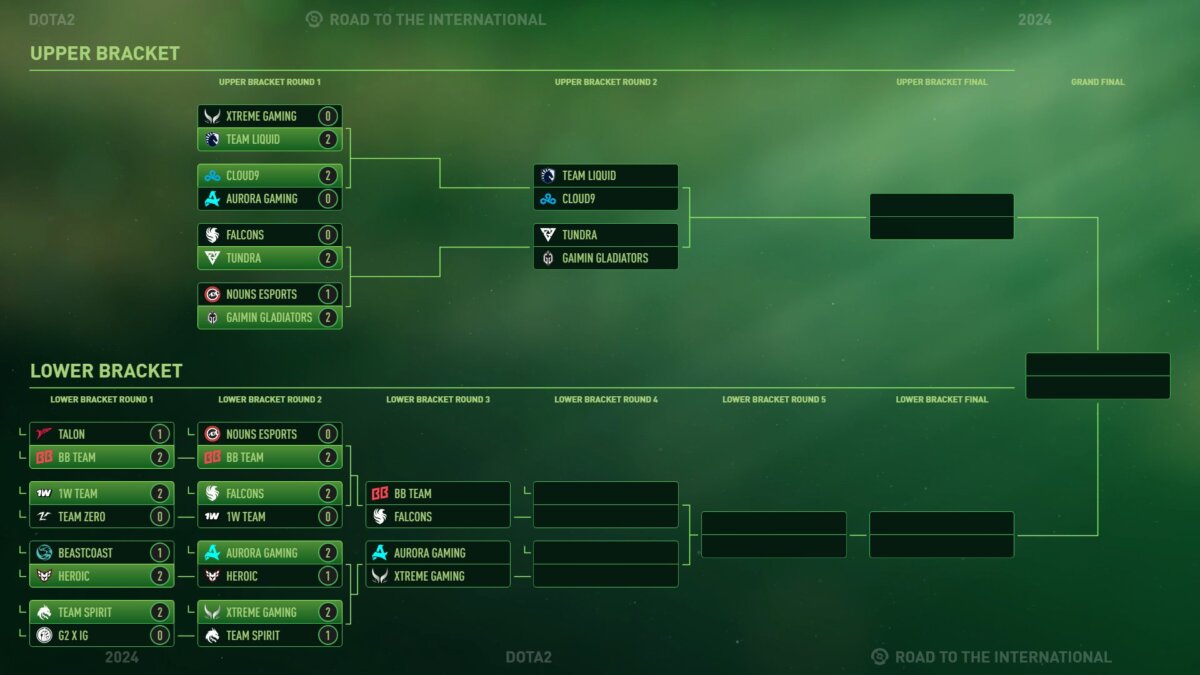 Day 2 Playoffs Results