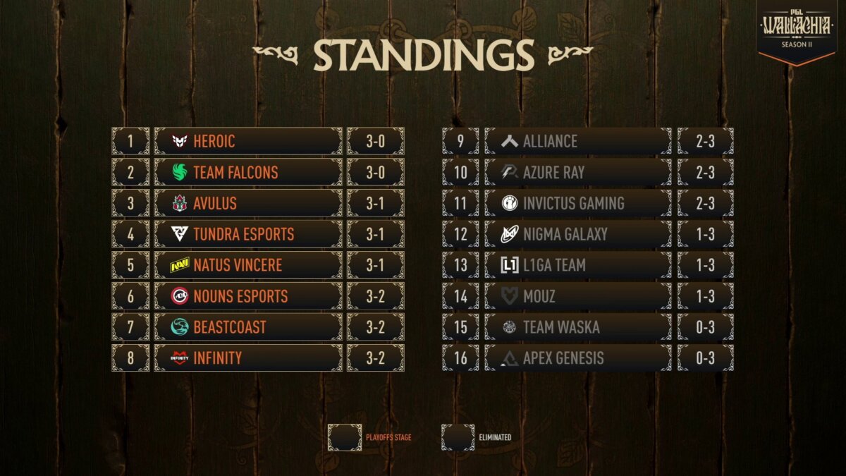 PGL Wallachia S2 Group Stage Results (Image credit: PGL)