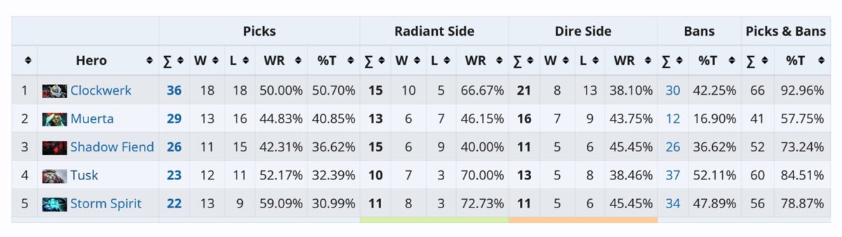 Top 5 Most Picked & Banned Dota 2 heroes at BetBoom Dacha Belgrade 2024 (Image credit: Liquipedia)