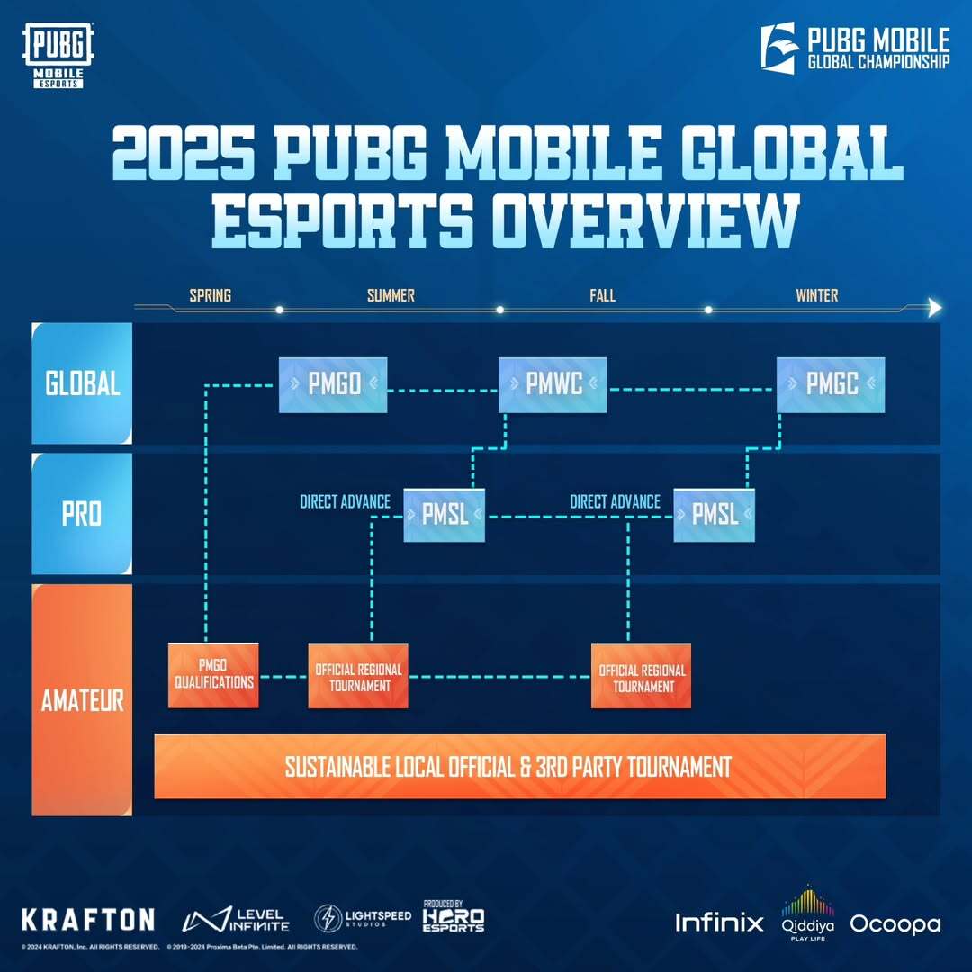 Three Major Global Tournaments