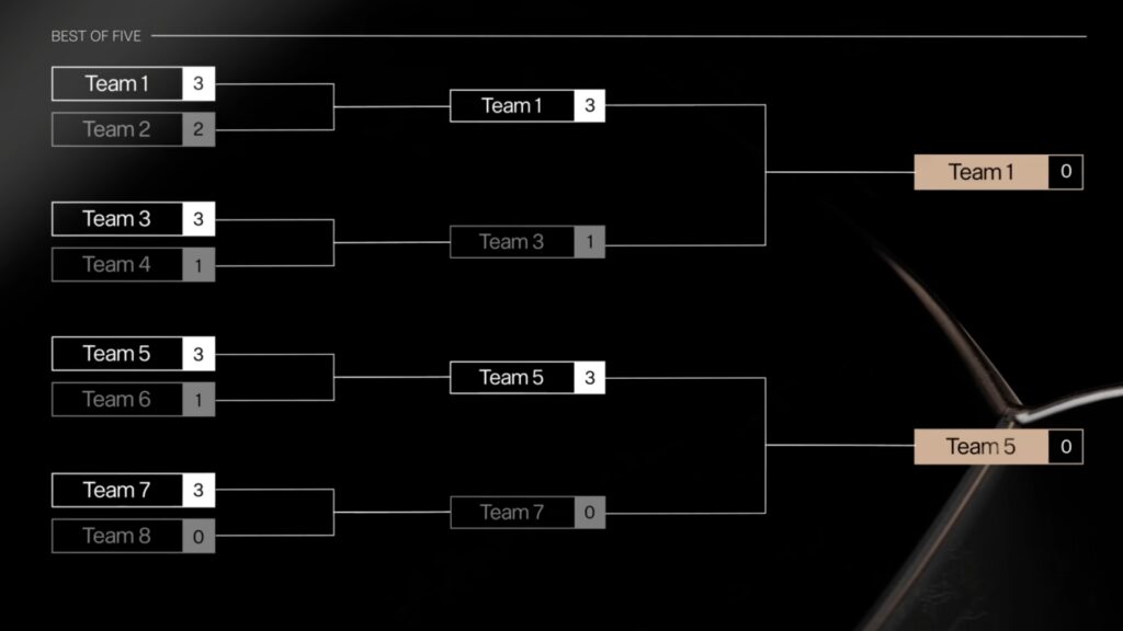 LoL Worlds Knockout Stage bracket showing single-elimination best-of-five series results and finalist progression.