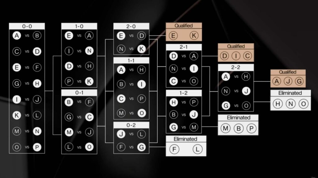 League of Legends Worlds Swiss Stage bracket graphic displaying win-loss progression, qualification slots, and elimination paths.