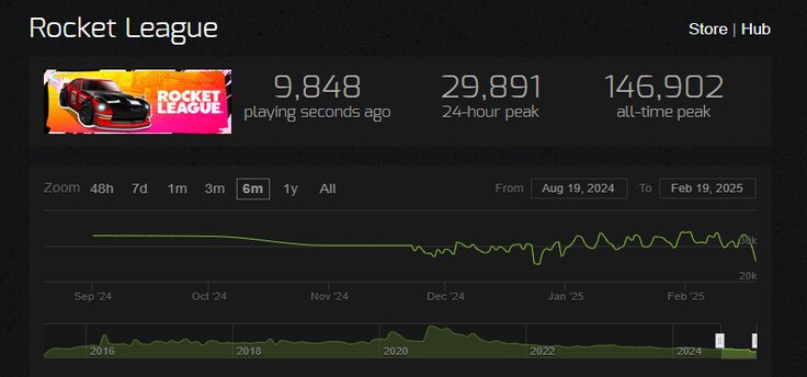 Rocket League Steam Charts