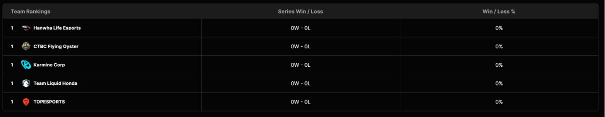 First Stand Group Stage Standings