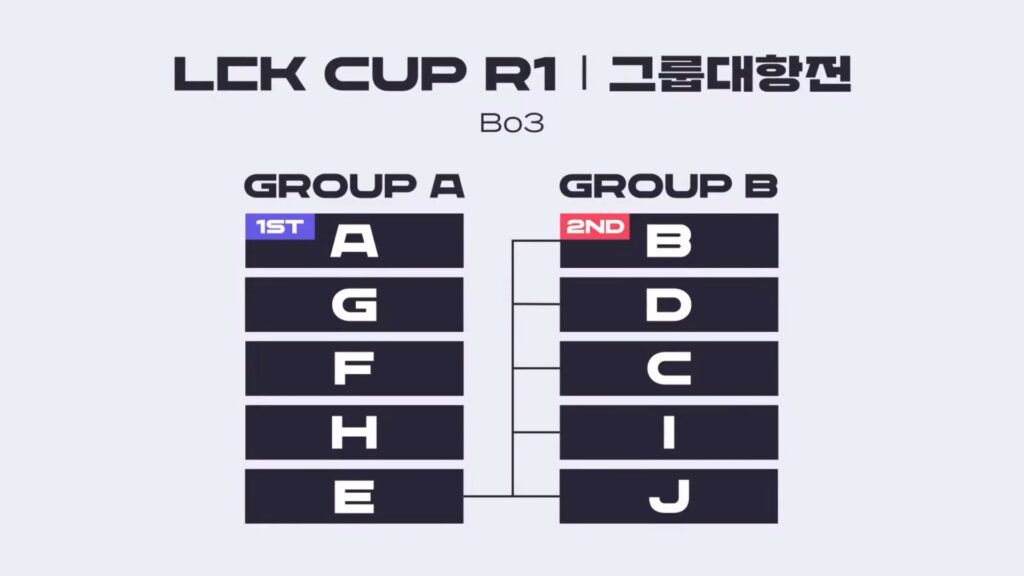 LCK Cup group allocations displayed for two groups ahead of Bo3 matches